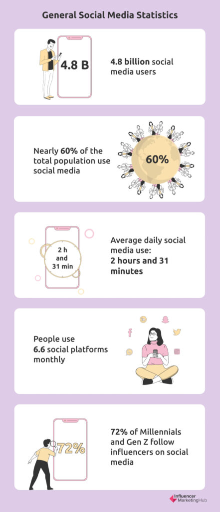 200+ Social Media Statistics And Facts Of 2023