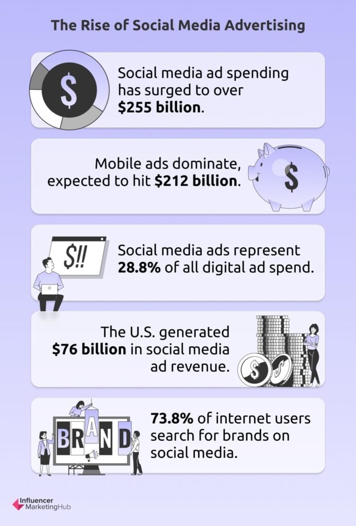 Social Media Advertising Statistics