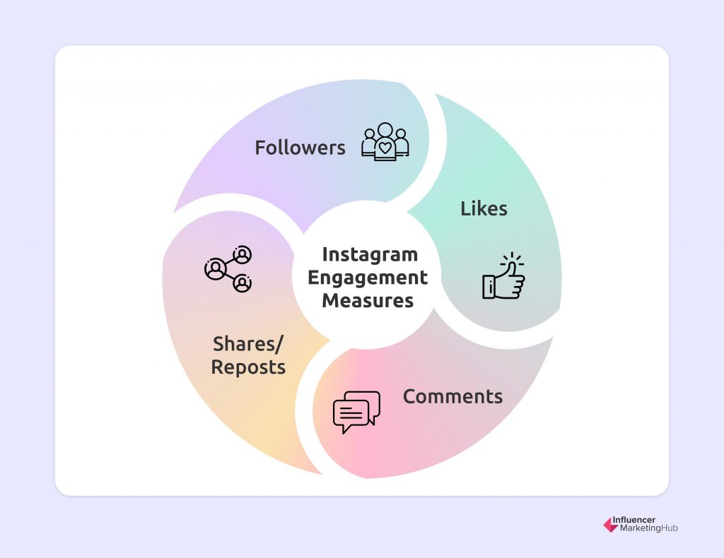 Instagram engagement measures