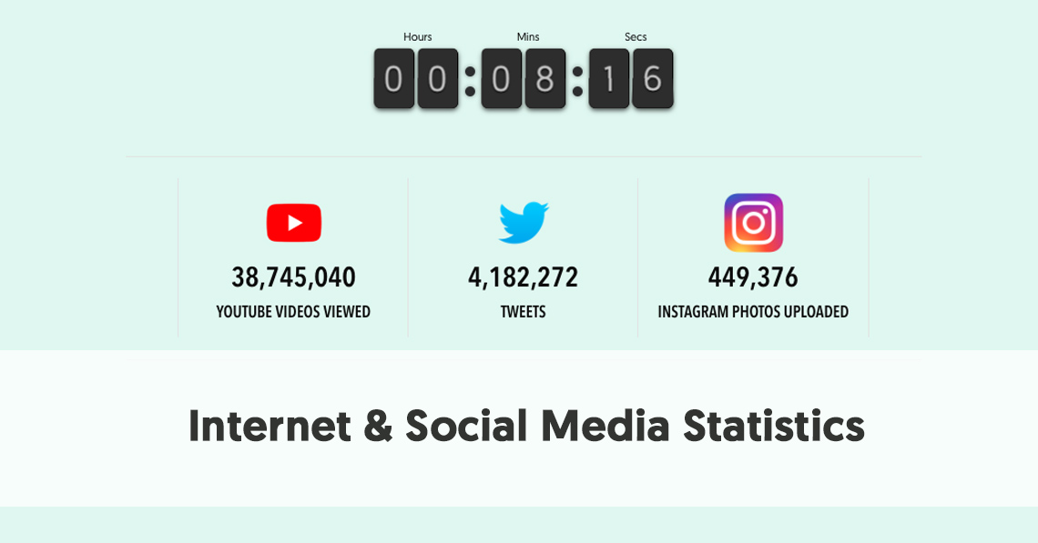 60 Social Media Statistics For 2020 Internet In Real Time Live