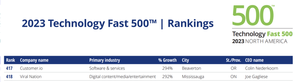 Viral Nation’s 2023 Technology Fast 500 ranking
