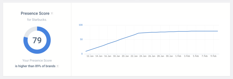 Presence Score