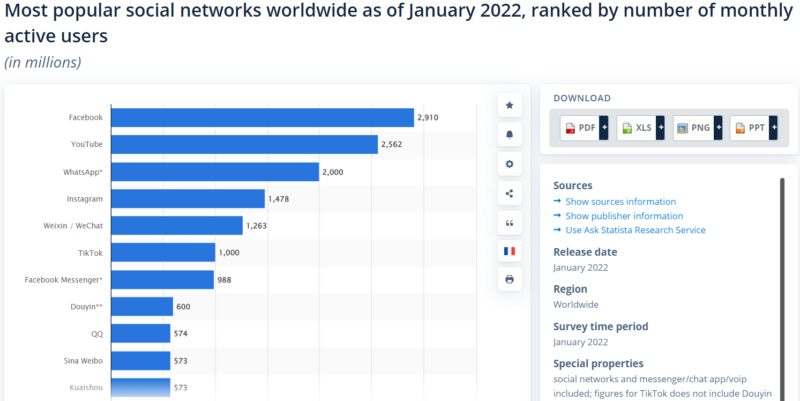 most popular networks worldwide