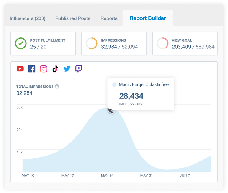 Brandwatch influencer performance dashboard 