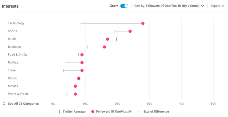 OnePlus audience insights 