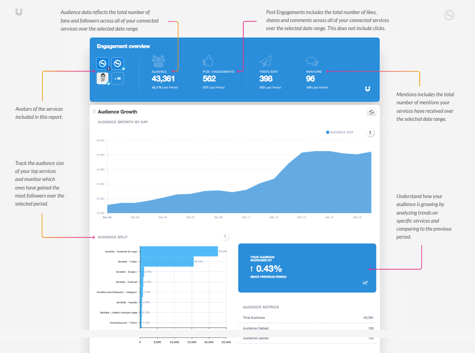 Sendible Engagement Report