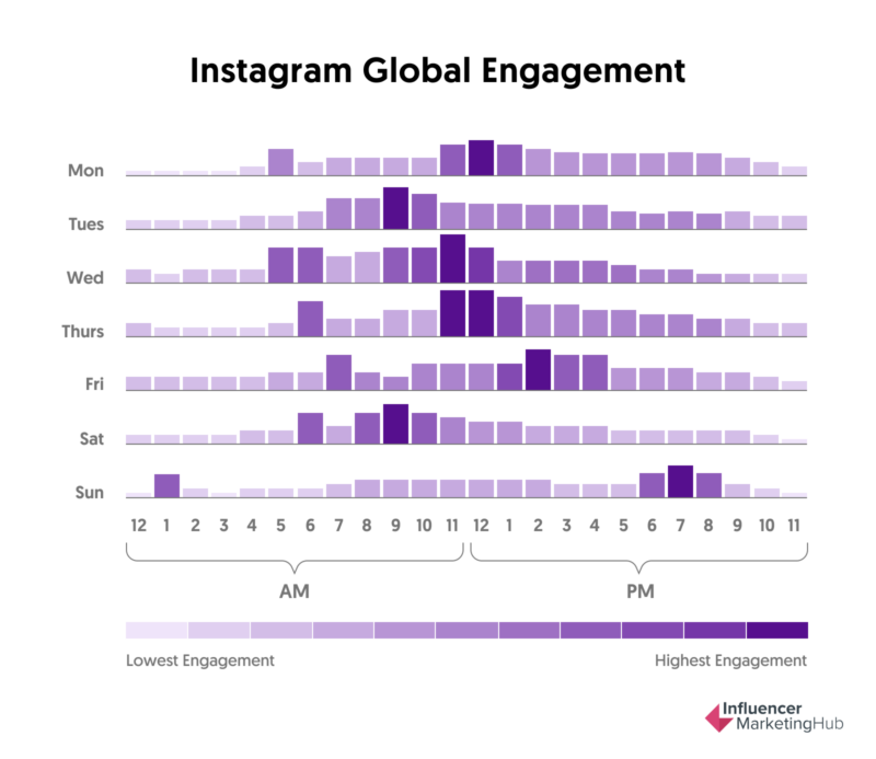 best time to post instagram