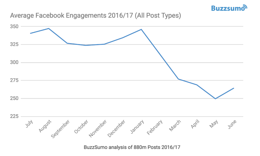 Average Facebook Engagements 2016/2017