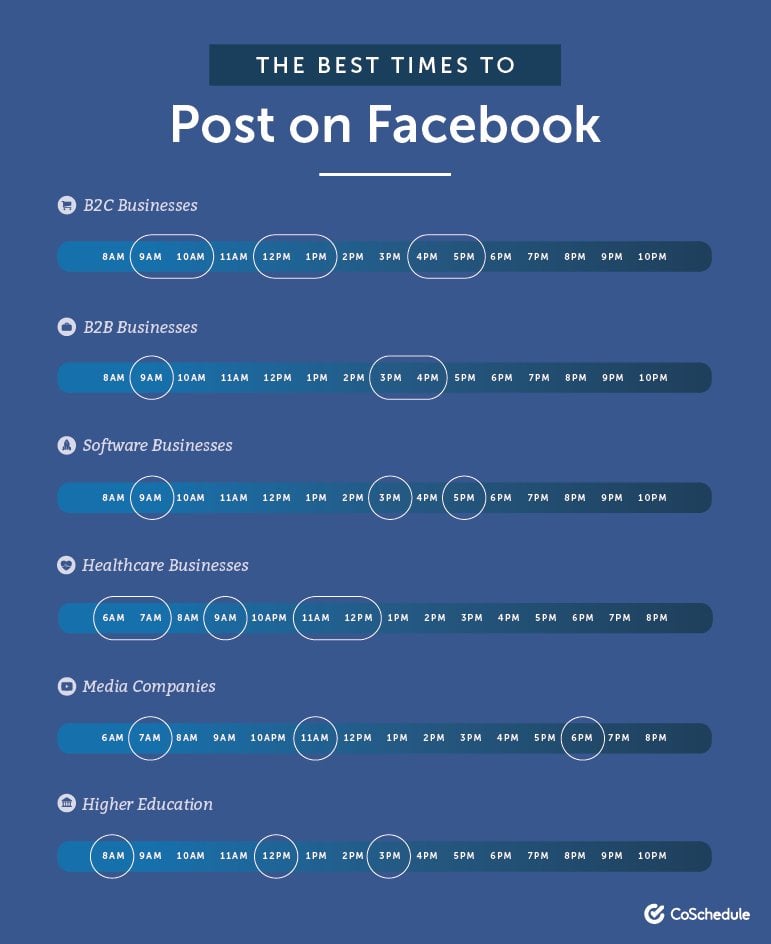 best times to post on facebook