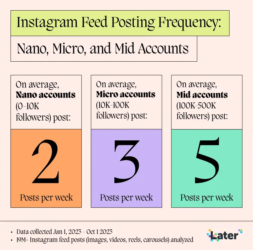 Instagram posting frequency