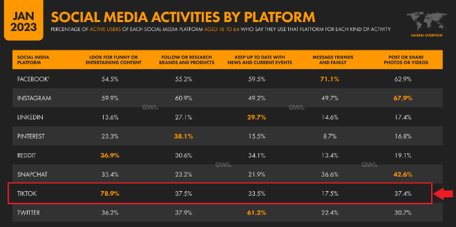 Social Media activities by platform