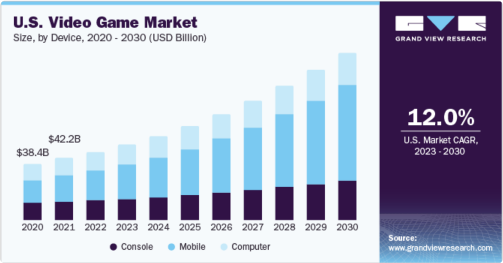 US video game market growth projection