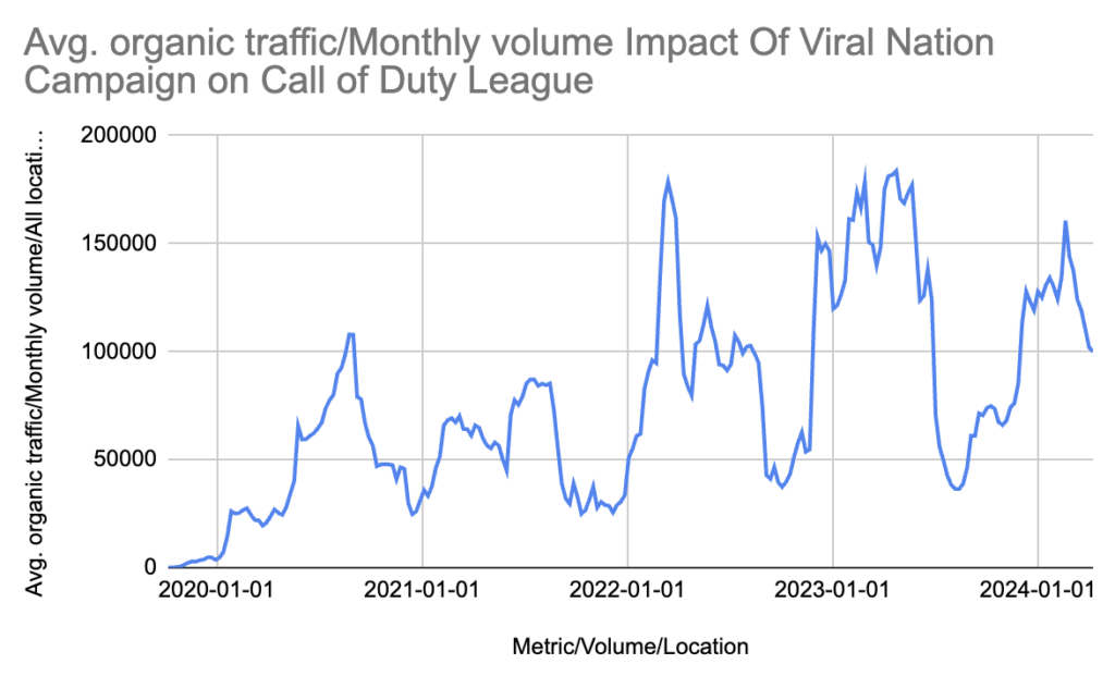 The impact of Viral Nation’s CDL campaign on organic traffic