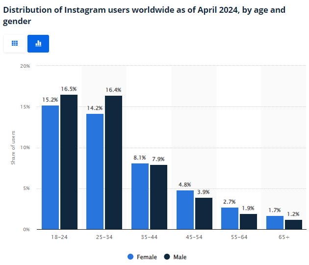 Distribution of Instagram users worldwide age / gender