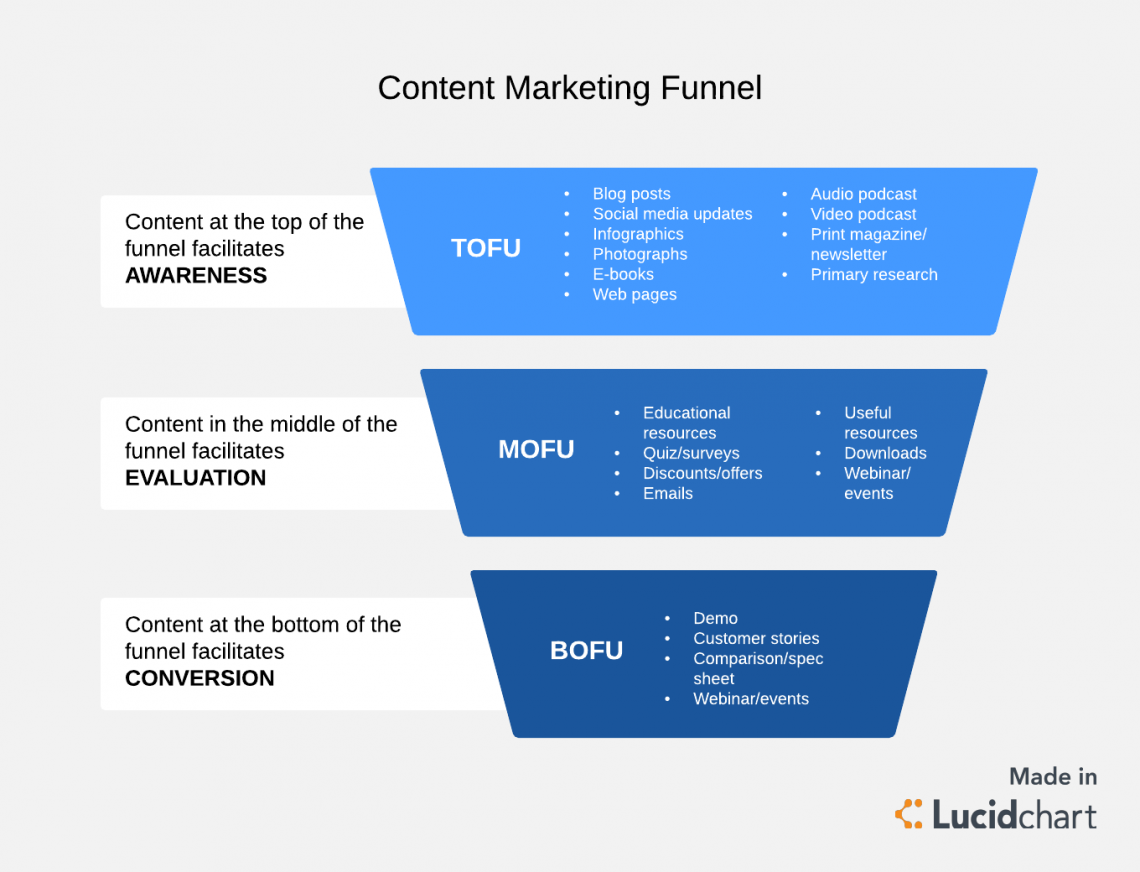 23 Types of Content Marketing Material to Help Your Business Grow