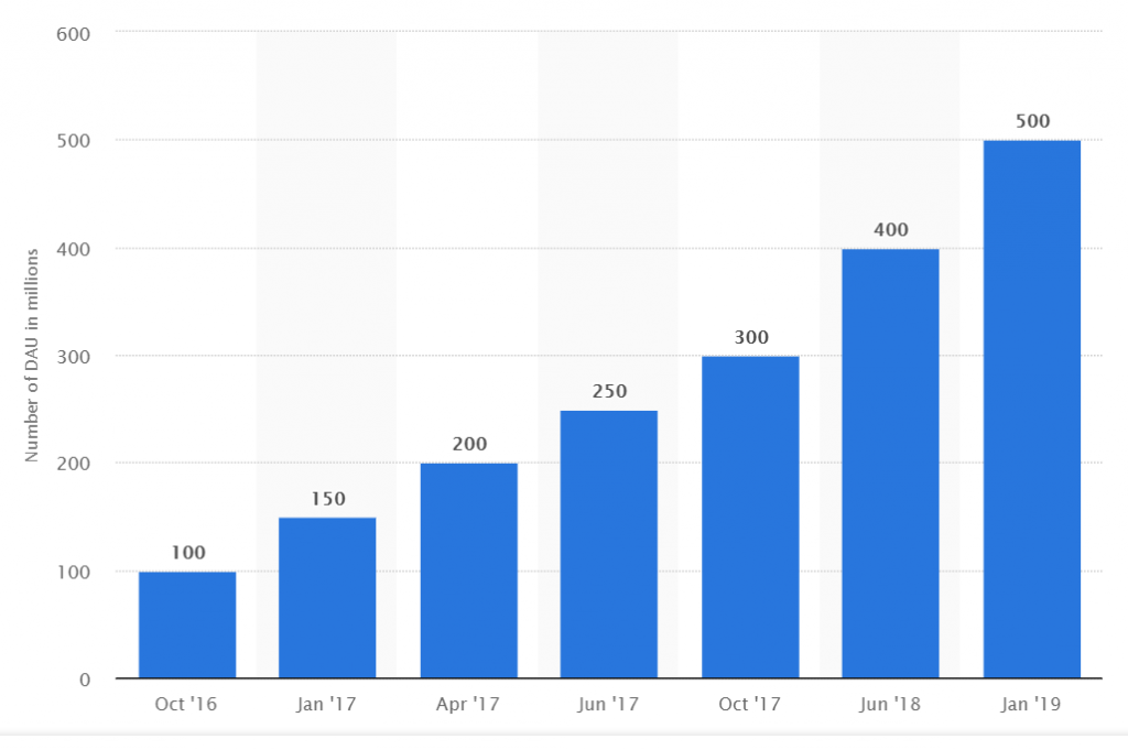 El Contenido Efímero Seguirá Ganando Popularidad