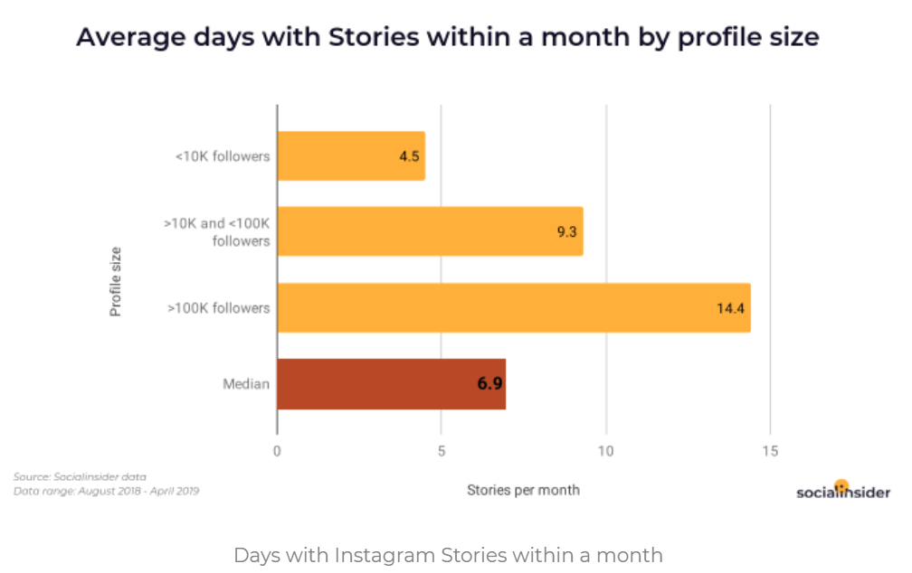 Average days with stories within a month by profile size