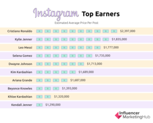 20 Of Instagram's Highest Paid Stars In 2023