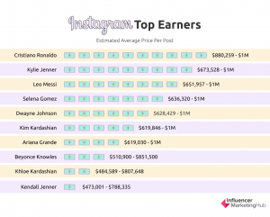 20 Of The Highest Paid Instagram Stars In 2022