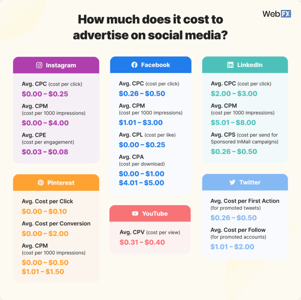 WebFX survey cost per action Facebook ads