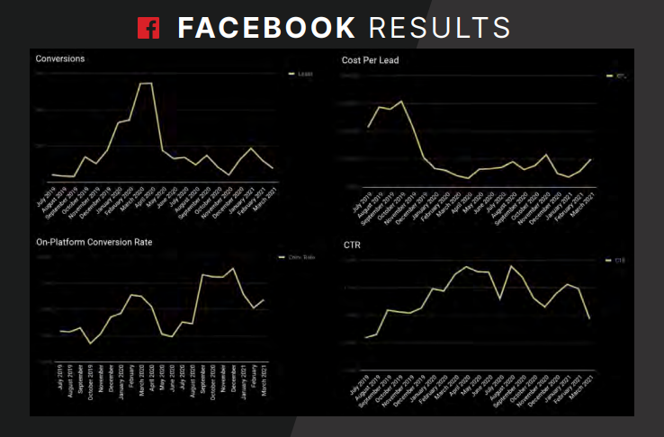 KPMG Spark campaign Facebook results