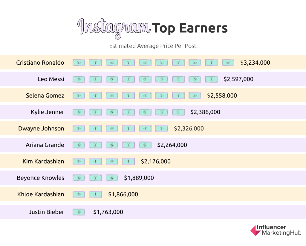 20 of Instagram's Highest Paid Stars in 2024