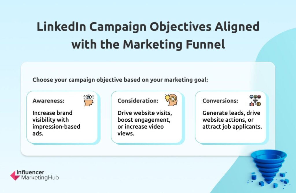 LinkedIn campaign objectives aligned with the marketing funnel