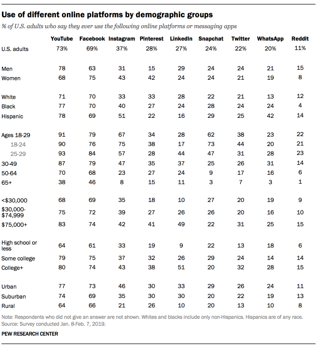 Online platforms by demographic groups