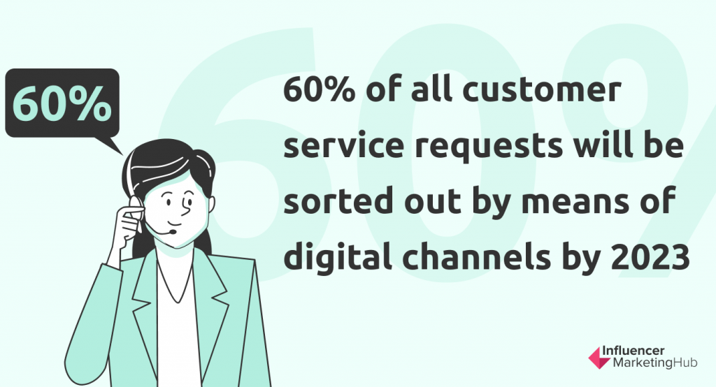 Increase in the Use of Social Media for Customer Service