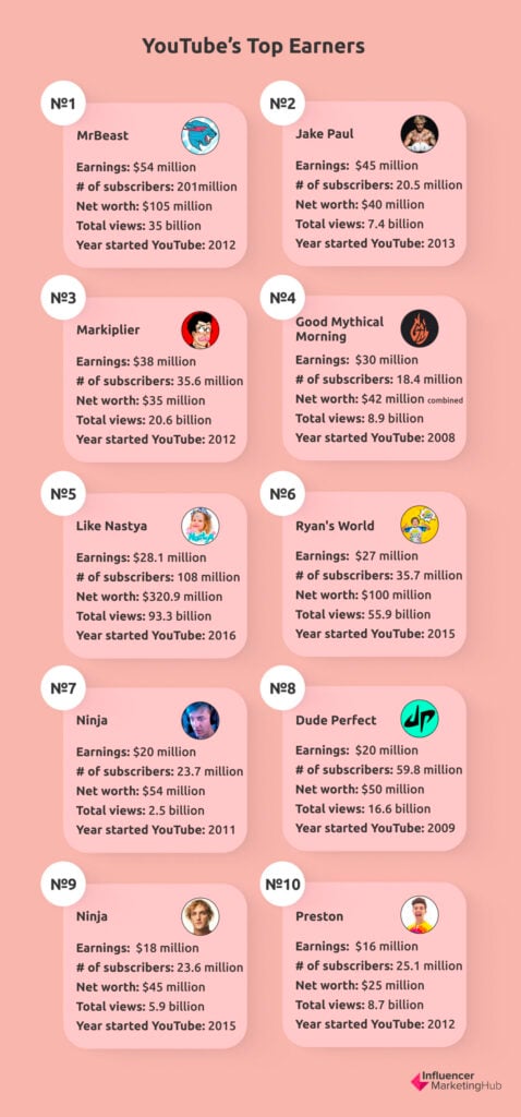 YouTubers top earners list