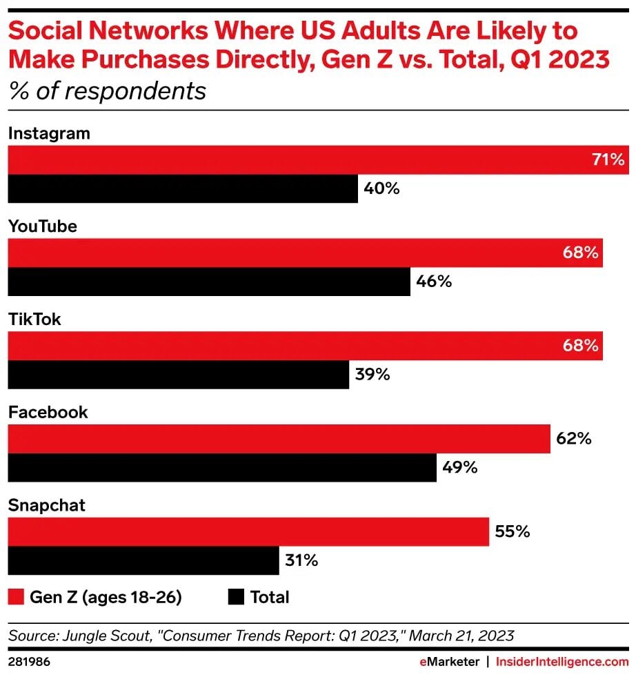 eMarketer mobile commerce sales USA