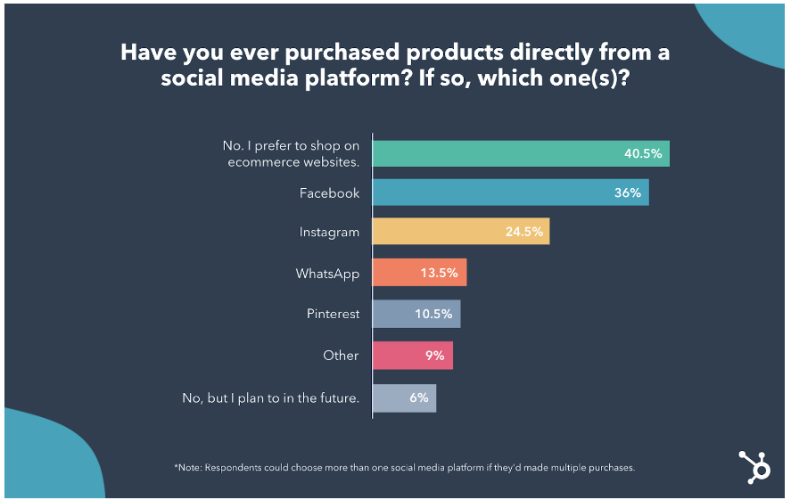 Use of Social Media as Shopping Outlets Will Remain Popular