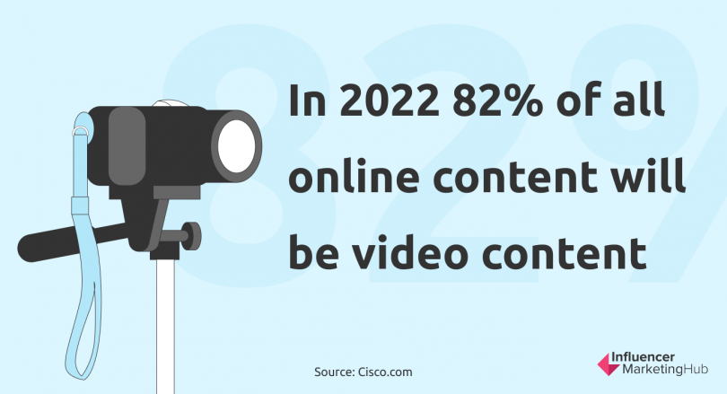 In 2022 82% of all online content will be video content.