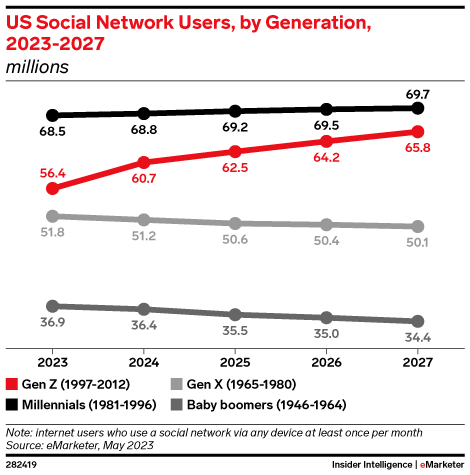 US social network users by generation