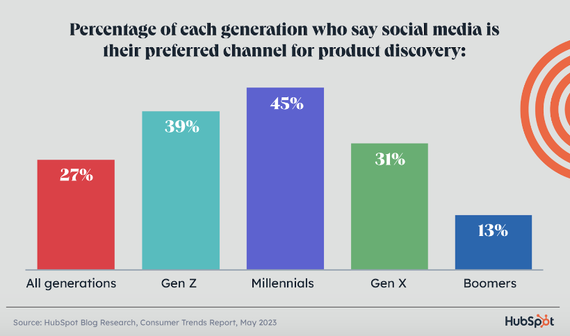 Percentage of people who prefer social media for product discovery