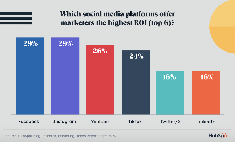social media platforms ROI