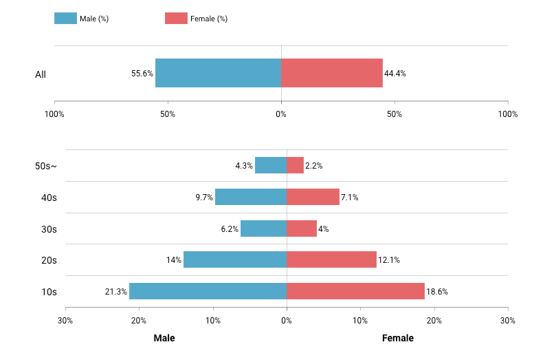 estatística do tiktok por sexo