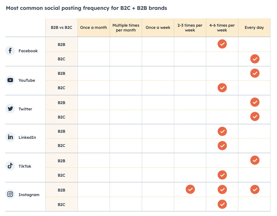 Social media posting frequency