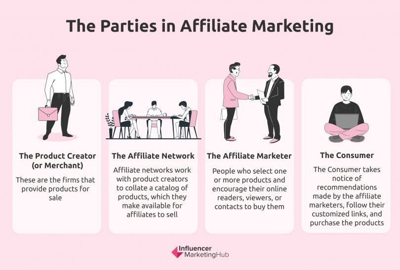 Parties in Affiliate Marketing
