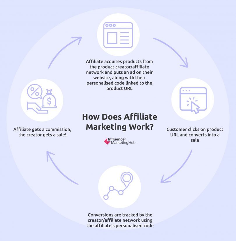 How Does Affiliate Marketing Work schema