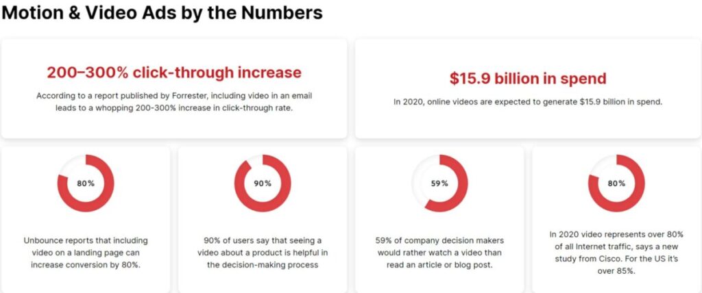 Motion &amp; video ads by numbers
