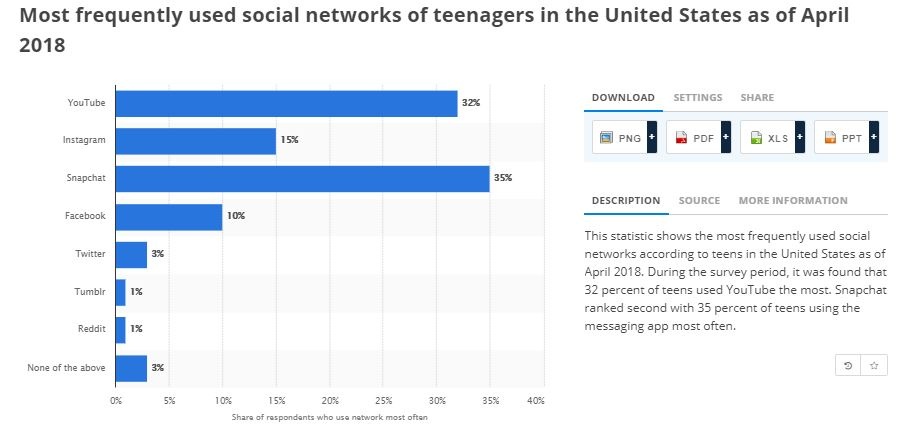 most frequently used social networks of teenagers in the USA as of April 2018
