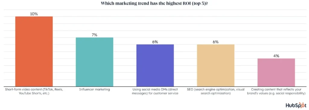 Marketing trend with highest ROI