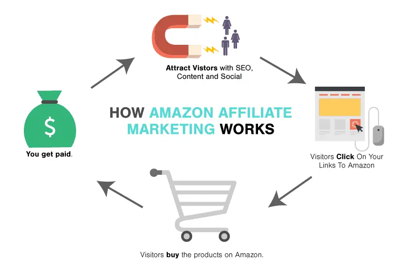 Amazon Affiliate Marketing Program