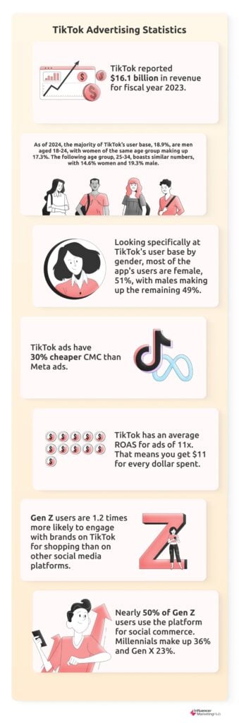 TikTok Ads Cost User Statistics