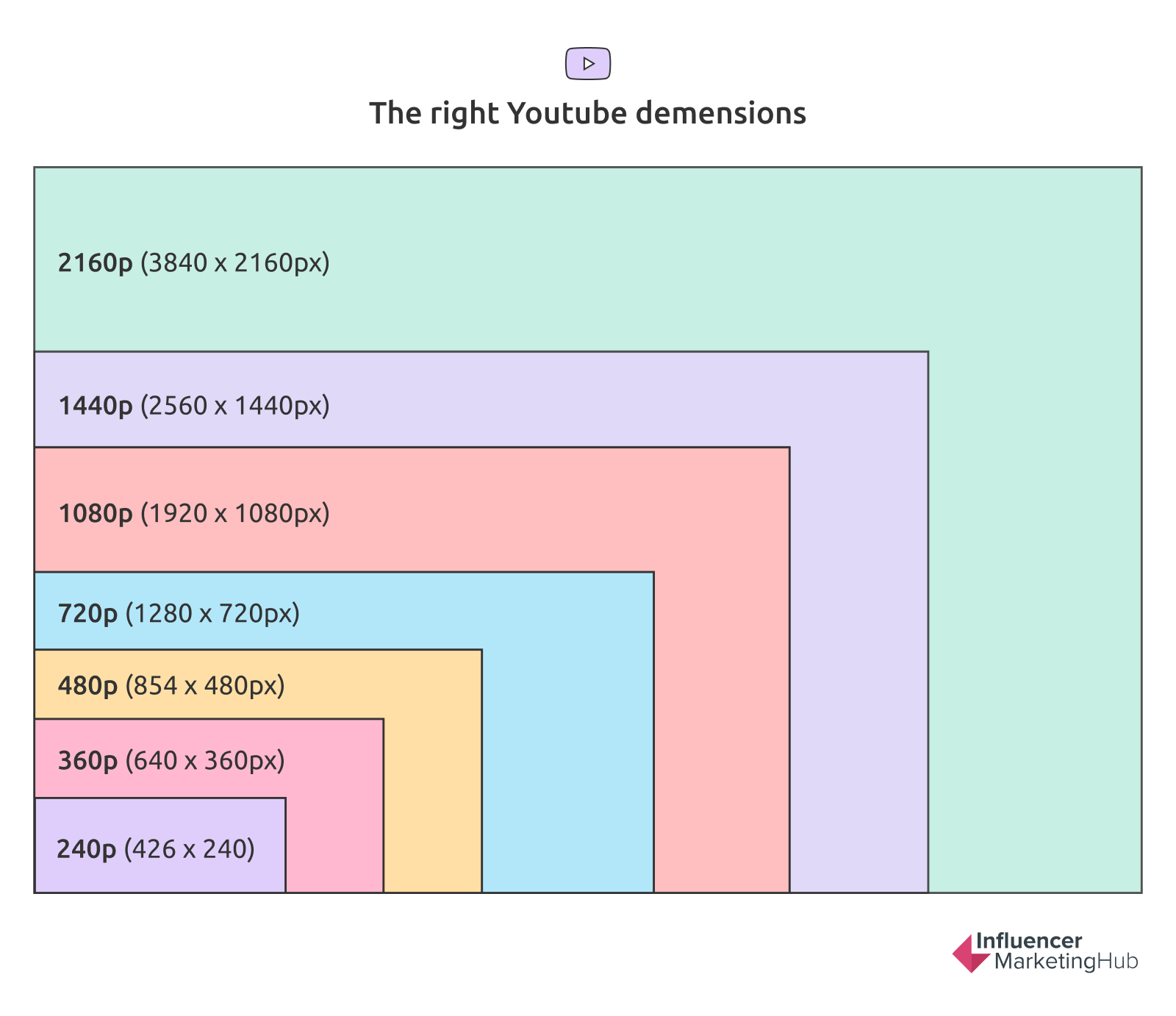 The Perfect Resolution Dimensions And Aspect Ratio Thumbnail Tips