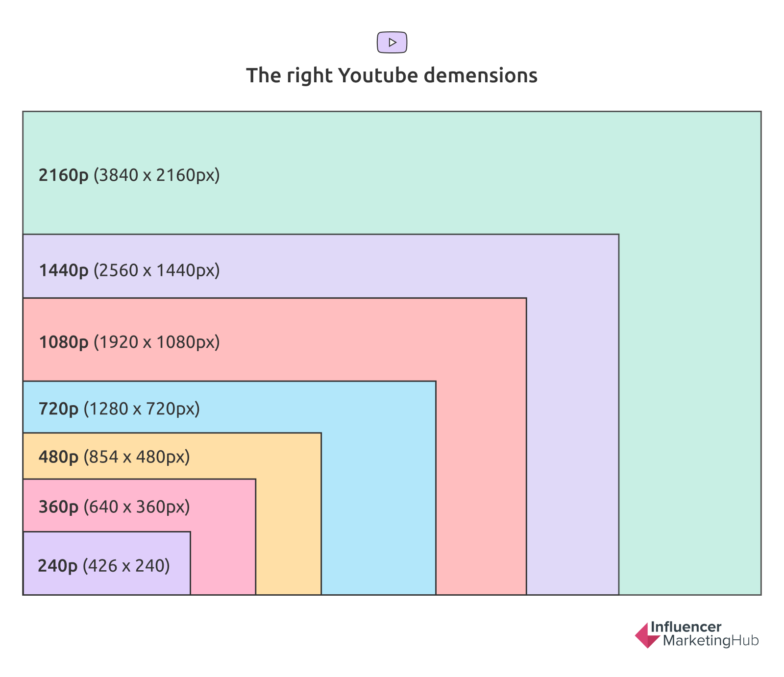 YouTube Video Size: The Perfect Resolution, Dimensions & Aspect Ratio