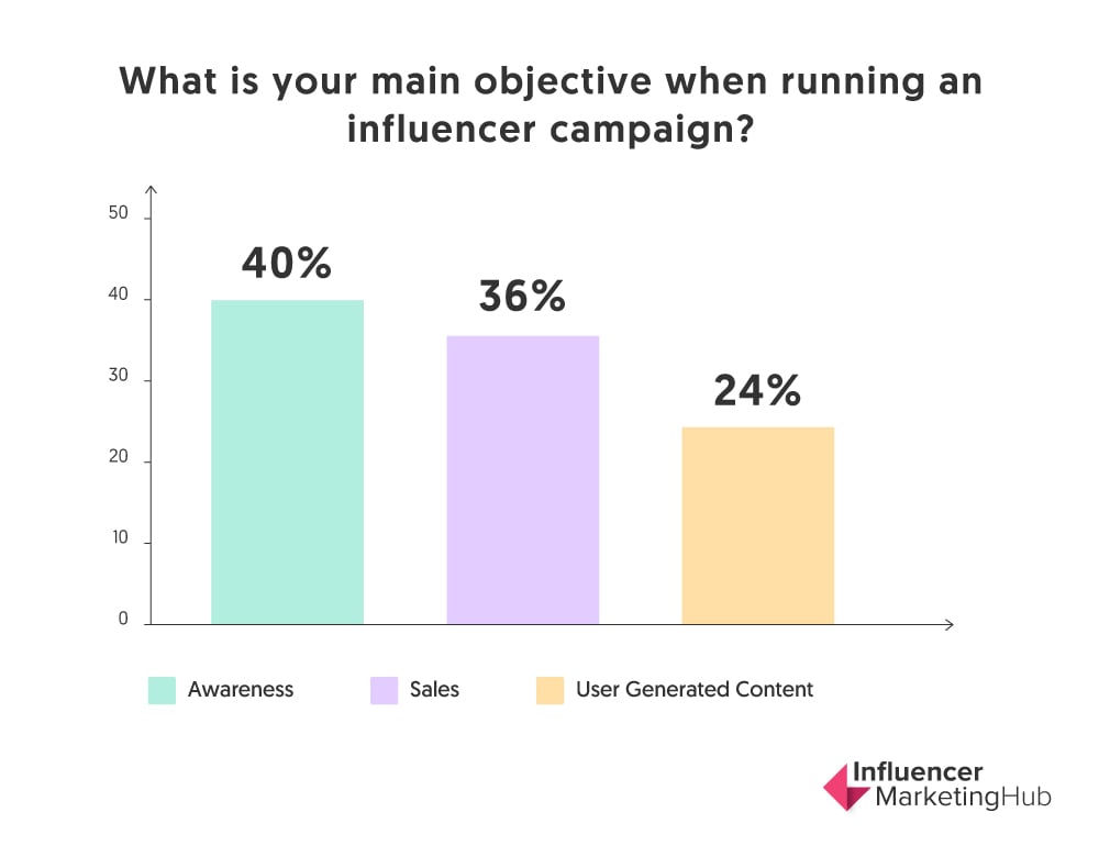 influencer awareness