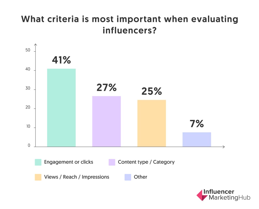 The State Of Influencer Marketing 2020 Benchmark Report - which was the first roblox game to reach 1 billion downloads question 7 20