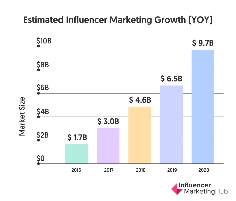 influencer marketing market size 2020,FASHION NOVA - Influencer Marketing Fashion Blockbuster, cardi b, kylie jenner, kim kardashian west , fashion nova fit, fashion nova curve, instagram, facebook, twitter, pinterest